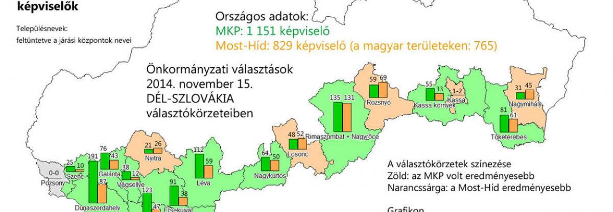 Az MKP és a Most-Híd szereplése az önkormányzati választásokon