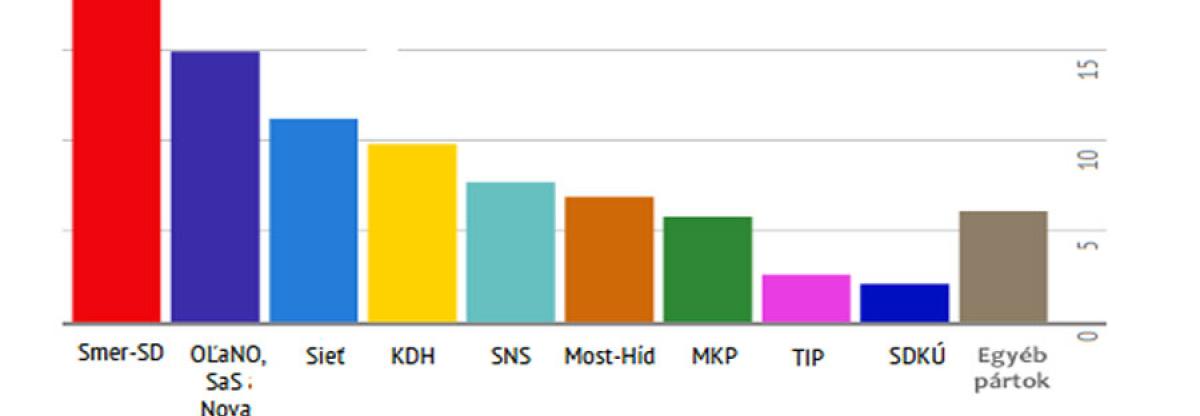 Focus-felmérés: 5,8%-on az MKP