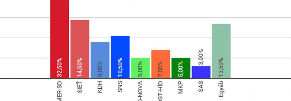 Az MVK utolsó felmérése is a parlamentbe mérte a Magyar Közösség Pártját